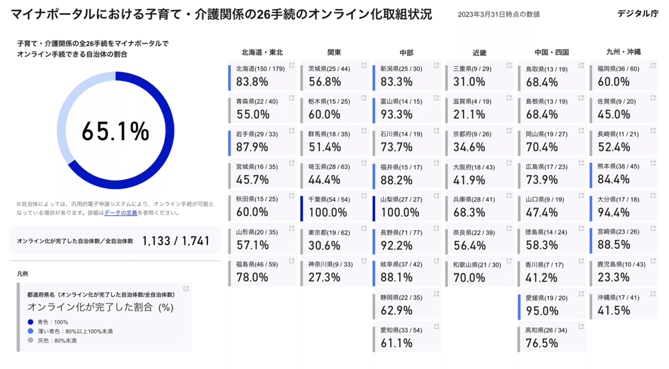 マイナポータルにおける子育て、介護関係の手続きのオンライン化の状況数値データ