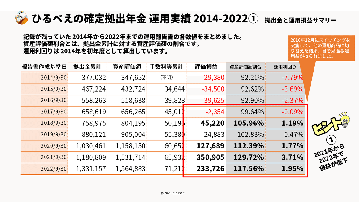 確定拠出年金(DC)の資産評価額をしっかり増やす方法｜ひるべえ