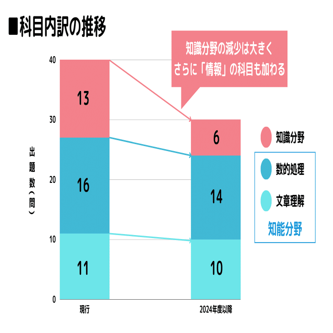 2024年度国家公務員採用試験制度変更点を解説！｜【公式】資格の大原