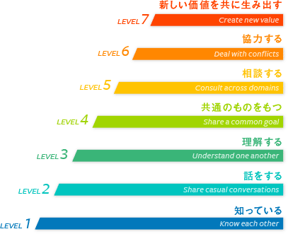 チームワークの7段階の画像。Level1：知っている、Level2：話をする、Level3：理解する、Level4：共通のものを持つ、Level5：相談する、Level6：協力する、Level7：新しい価値を共に生み出す。