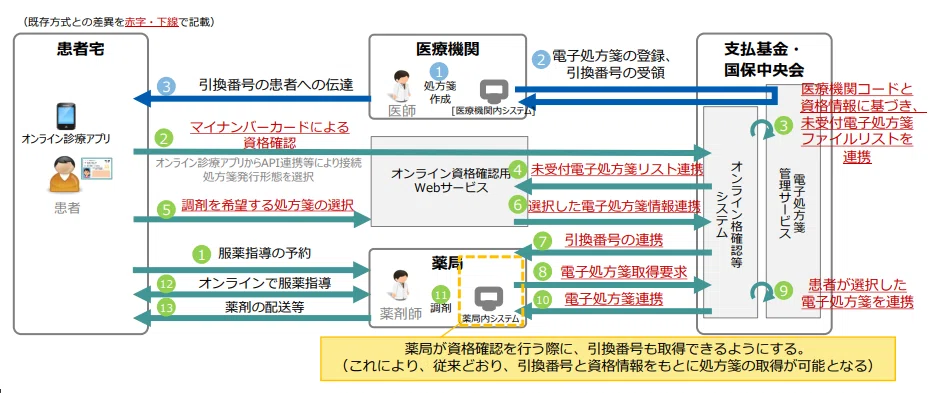 確認用〈11〉 （オンライン診療・服薬指導でも処方・調剤情報の閲覧が 処方箋確認用