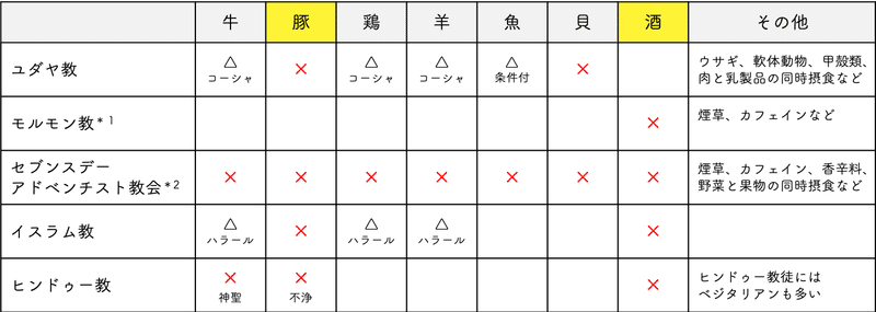 豚や貝、イカやタコなどの軟体動物やエビやカニなどの甲殻類を食べないユダヤ教、豚とお酒を食べないイスラム教、牛を食べないヒンドゥー教など、さまざまな理由により食に禁忌を定めている宗教が多くあります。筆者が代表を務める株式会社フードピクト作成。