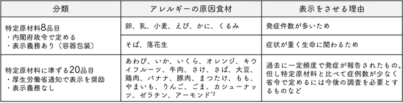 日本では食品表示法に基づき、表示義務がある8品目と、表示を推奨している20品目が定められています。筆者が代表を務める株式会社フードピクト作成。