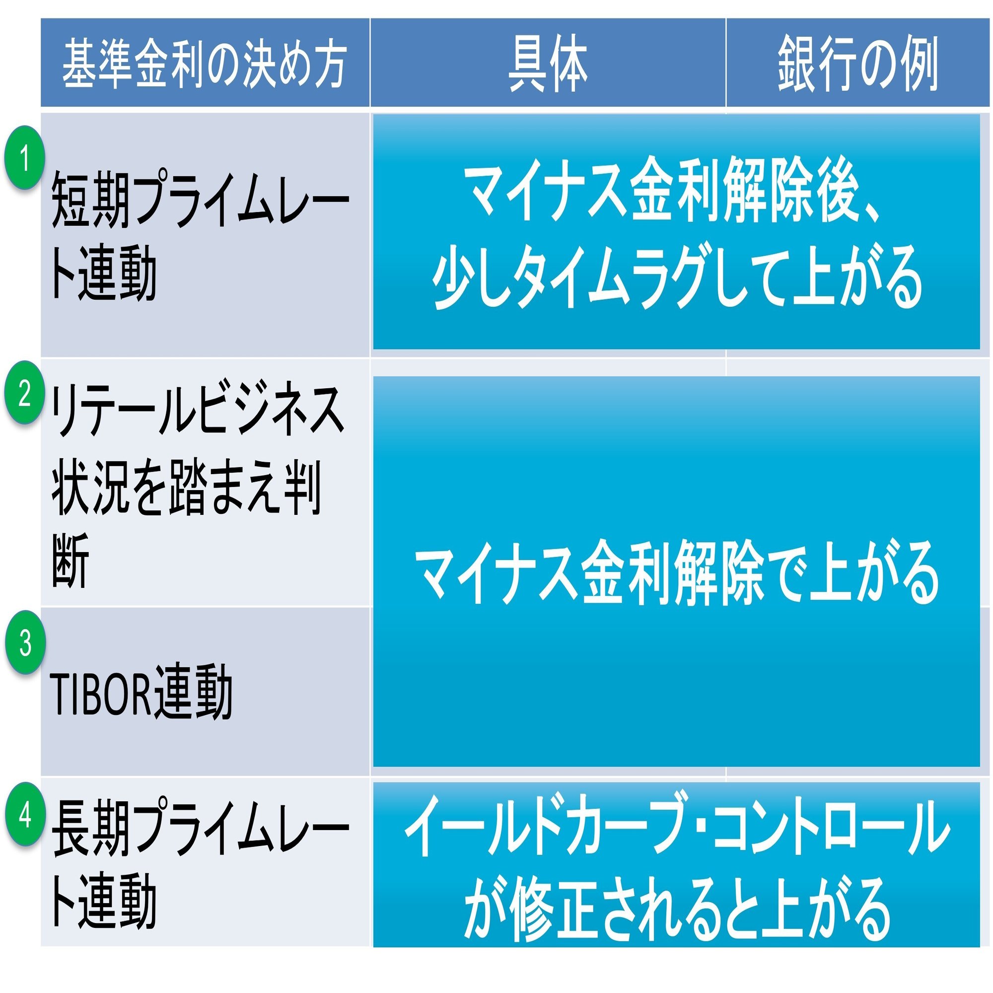 メガバンク・ネット銀行・地銀、変動金利の上がりやすさの違いは？｜住宅ローンアナリスト モゲチェック塩澤