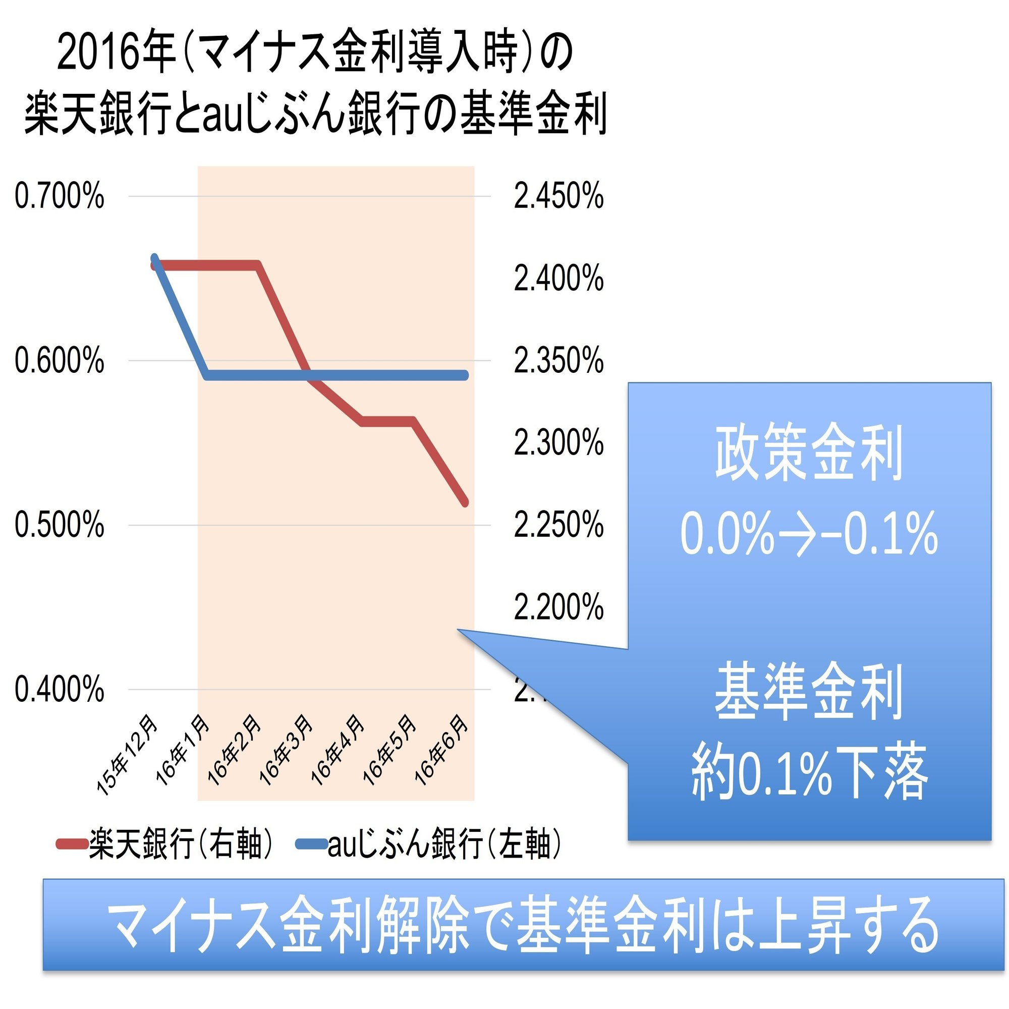 メガバンク・ネット銀行・地銀、変動金利の上がりやすさの違いは？｜住宅ローンアナリスト モゲチェック塩澤