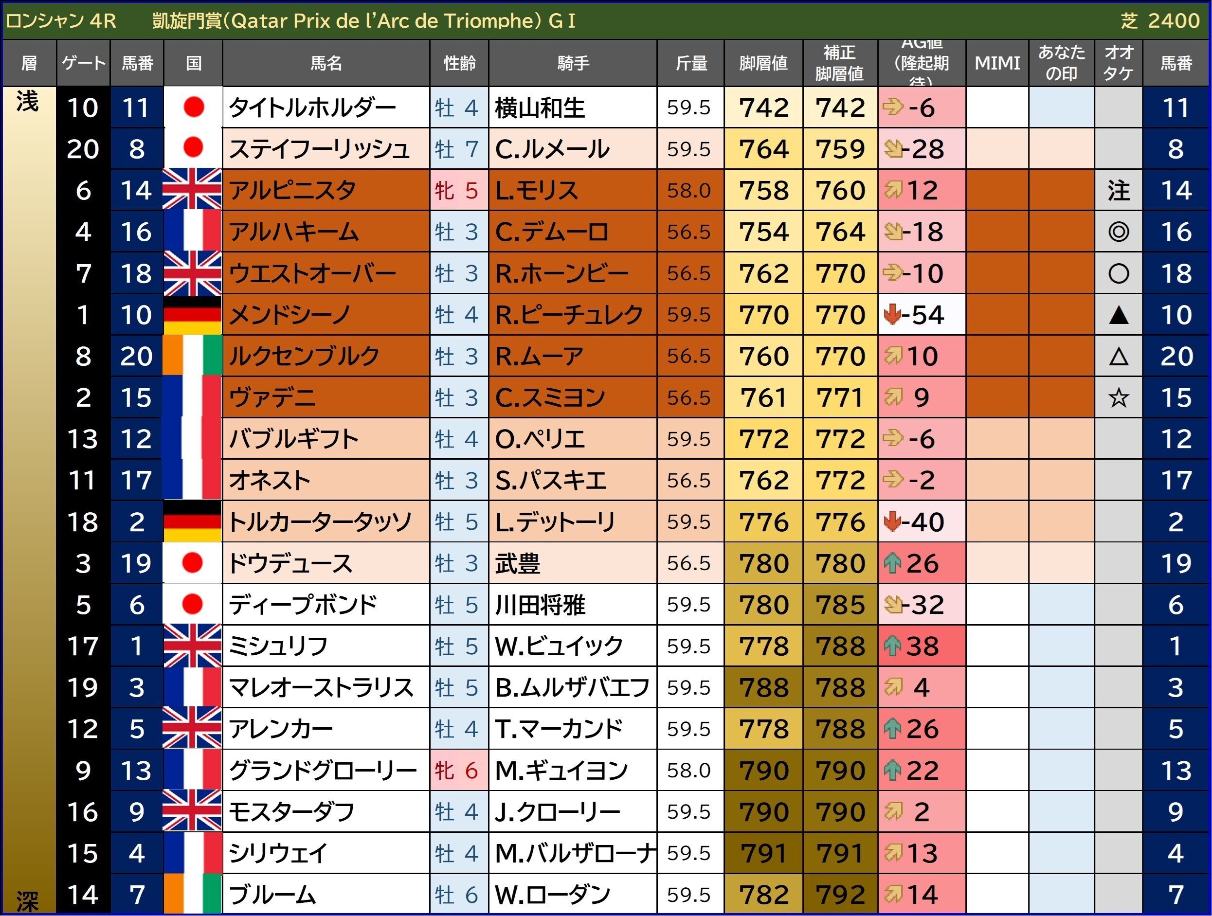 10/1（日）中央競馬 全レース脚層表（印・寸評）＋限定買い目＋WIN５予想＋凱旋門賞脚層＋ダービーグランプリ｜オオタケ