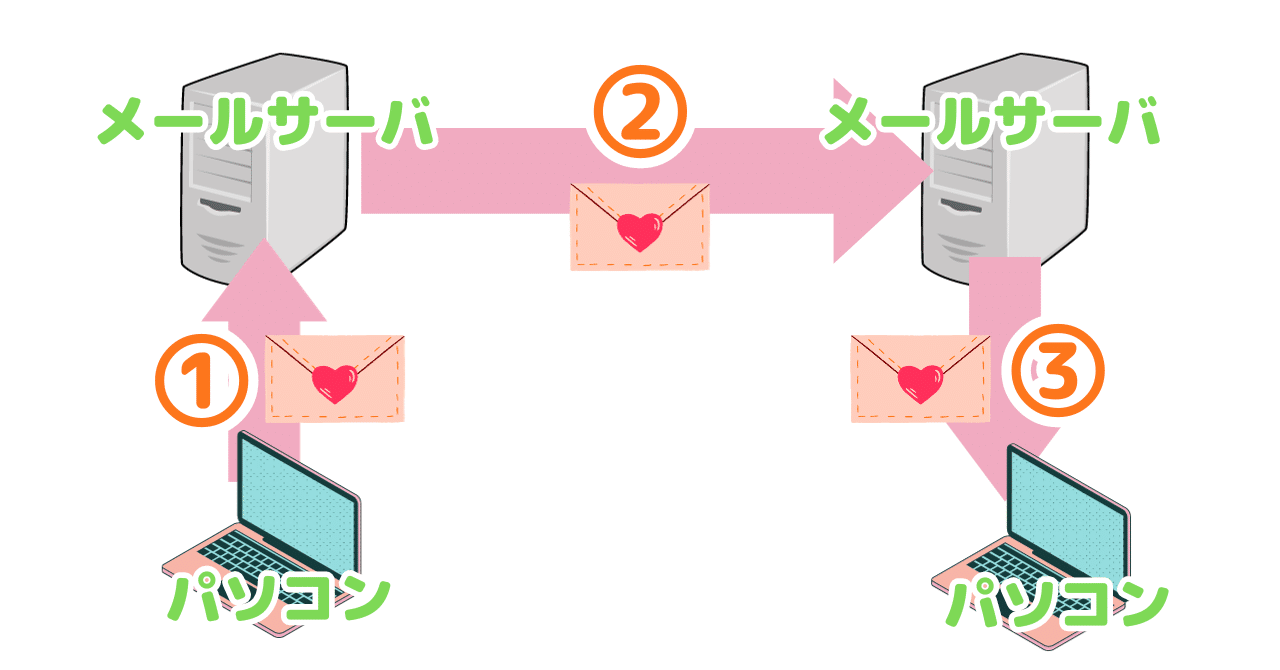 Iパス７問】メールの通信プロトコルの問題対策｜せんない