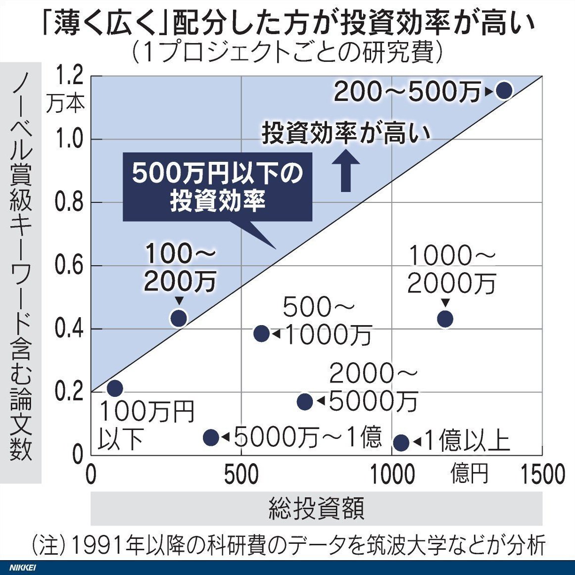 選択と集中よりも少額を多くの研究者に配った方が影響力の高い研究成果が出てくる ~ 一言切り抜きfrom日経#280｜一言切り抜きfrom日経 by  倉成英俊