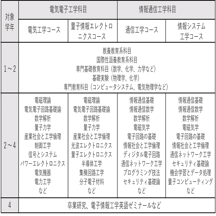 大学工学部電気電子工学科の参考書ルート｜電気電子のすすめ