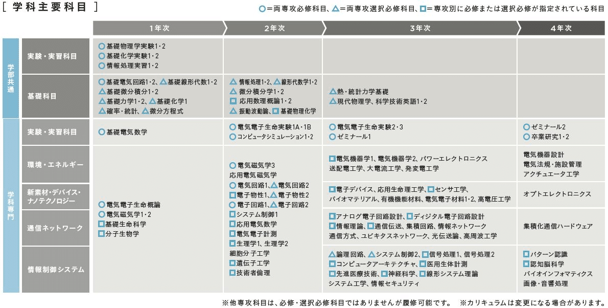 大学工学部電気電子工学科の参考書ルート｜電気電子のすすめ