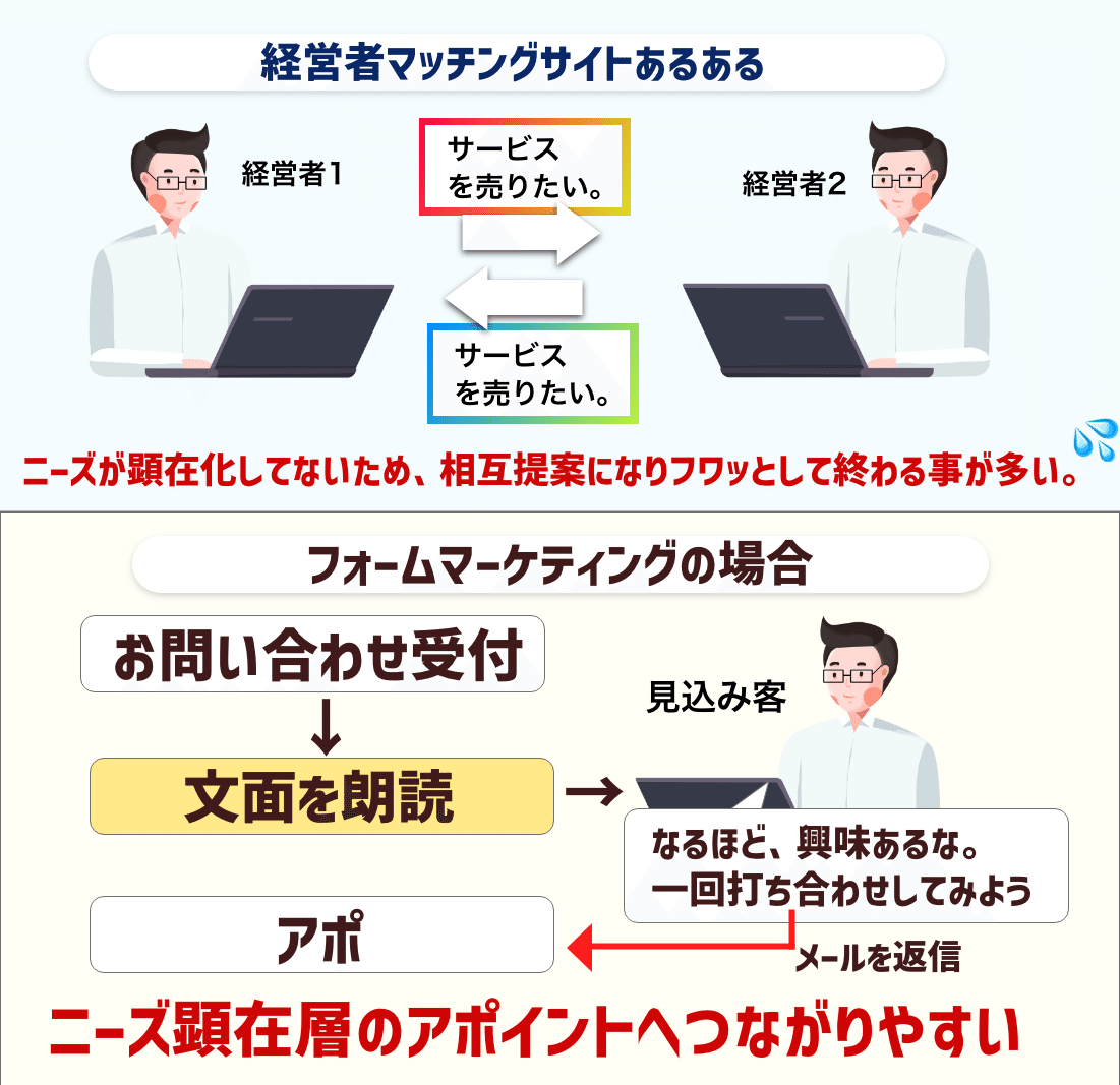 問い合わせフォーム営業とは?やり方・文面・おすすめツールを完全解説 問い合わせフォーム営業とは?やり方・文面・おすすめツールを完全解説