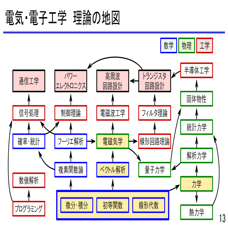 大学工学部電気電子工学科の参考書ルート｜電気電子のすすめ