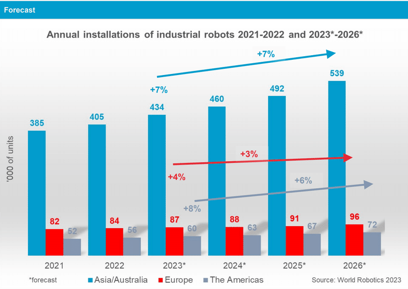 最新のロボット産業統計が発表されました（2022データ）｜安藤 健／ロボット開発者