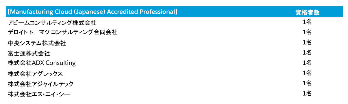 第95回】 Salesforce AP 試験の無料バウチャー情報：Manufacturing