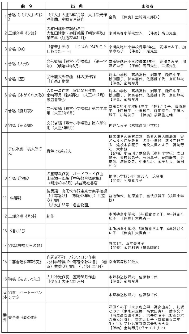 曲　名 出　典 出演者1 合唱《『少女』の歌》 『少女』大正7年7月号、大井冷光作詞作曲、室崎琴月補作 全員　【伴奏】室崎清太郎[4]2 三部合唱《夕は》 大和田建樹作詞西洋曲大和田建樹・奥好義編『明治唱歌』第四集（明治22年12月） 京橋高等小学校22人　【伴奏】高田先生3 合唱《燕》 『音楽』所収　「つばめつばめことしもまた……」 京橋鉄砲州小学校尋常3年生　花澤きみ子、加藤きぬ子　【伴奏】二瓶先生4 合唱《人形》 文部省編『尋常小学唱歌』（第一学年）（明治44年5月） 京橋鉄砲州小学校尋常3年生　花澤きみ子、加藤きぬ子　【伴奏】高田先生、二瓶先生5 合唱《昼》 弘田龍太郎作曲　林古渓作詞『音楽』附録 駒本小学校　高橋夏枝、瀧歌子、陸田中子、松田園子、伏島喜代、佐藤静千代、島田静枝　【伴奏】室崎琴月6 合唱《木がくれの歌》 吉丸一昌作詞　室崎琴月作曲室崎琴月『新唱歌』（大正4年7月）　家庭音楽会 駒本小学校　高橋夏枝、瀧歌子、陸田中子、松田園子、伏島喜代、佐藤静千代、島田静枝　【伴奏】室崎琴月7 合唱《朧月夜》 文部省編『尋常小学唱歌』（第六学年）　（大正3年6月） 京橋泰明小学校5･6年生　神谷タミ子、菅原敏子、池田珪子、中島松子、梅田幸子、宇津木静子、杉浦波子　【伴奏】後藤丞之輔8 独唱《ふる郷》 文部省編『尋常小学唱歌』（第六学年）　（大正3年6月） 神谷たみ子（京橋泰明小学校）9 子供歌劇「桃太郎さん」 脚色･水谷式夫 桃太郎さん役布広京、爺さん役大関壽喜　婆さん役大江かをる　犬役中島鈴　猿役内野てる　雉役本多花子　鬼役大澤とよ子　野崎芳江、大串錠【合唱】小石川子供会員（礫川小学校）太田歌子、奥村智恵子、石塚章子、花岡静香、寺崎述、漆原ゆき、中田たか、金子とよ、須田せつ10 合唱《旅愁》 犬童球渓作詞　オードウェイ作曲山田源一郎編『中等教育唱歌集』（明治40年8月）共益商社書店 根津小学校5･6年生30人　氏名略　【伴奏】岡崎喜与子11 《胡蝶》 独民謡　鳥居忱作詞東京音楽学校編『中等唱歌』（明治42年5月）共益商社書店『少女』63号「名曲物語」 益池和代、柏原迪子、室伏須賀子（根津小学校）12 二部合唱《号外》 新作 本所柳島小学校、5年勝倉きよ子、6年神谷くに子　【伴奏】大槻貞一13 《君が門》 本所柳島小学校、5年勝倉きよ子、6年神谷くに子　【伴奏】大槻貞一14 独唱《布哇女王の歌》 尋常4年、山本美音子　【伴奏】金井利徳（豊島師範）15 二部合唱《稗蒔き売》 作詞者不詳　パンスロン作曲北村季晴編『中等音楽教科書』（巻四）共益商社書店（明治41年4月） 京橋高等校20数人16 独唱《友よいづこ》 大井冷光作詞　室崎琴月作曲『少女』大正7年1月号 本郷駒込校尋六　佐藤静千代　【伴奏】室崎琴月番外 独奏　ベートーベン　ソナタ 本郷駒込校尋六　佐藤静千代番外 箏合奏《春の曲》 津田くめ子（東京府立第一高女出身）、初坂とみ子（東京府立第一高女出身）、鈴木文子（府立高女四年生）、浜井ゆき子（お茶の水の高女出身）、齋木とし子（京華高女二年生）※いずれも東京家庭音楽会会員【伴奏】室崎琴月(ヴァイオリン)