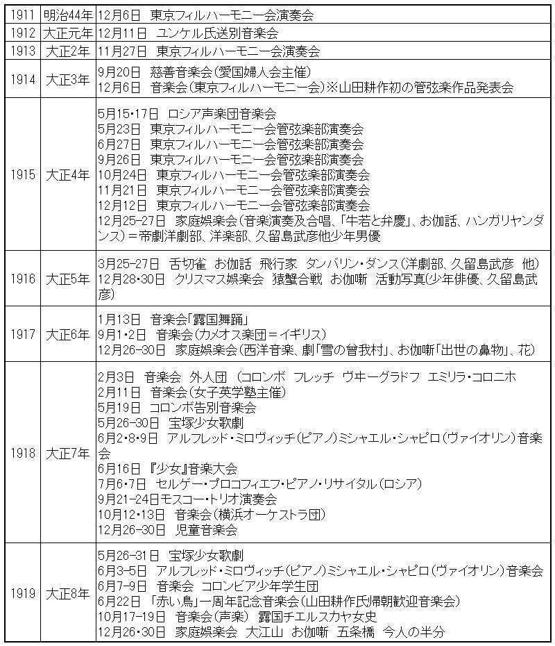 1911 明治44年 12月6日　東京フィルハーモニー会演奏会1912 大正元年 12月11日　ユンケル氏送別音楽会1913 大正2年 11月27日　東京フィルハーモニー会演奏会1914 大正3年 9月20日　慈善音楽会（愛国婦人会主催）12月6日　音楽会（東京フィルハーモニー会）※山田耕作初の管弦楽作品発表会1915 大正4年 5月15･17日　ロシア声楽団音楽会5月23日　東京フィルハーモニー会管弦楽部演奏会6月27日　東京フィルハーモニー会管弦楽部演奏会9月26日　東京フィルハーモニー会管弦楽部演奏会10月24日　東京フィルハーモニー会管弦楽部演奏会11月21日　東京フィルハーモニー会管弦楽部演奏会12月12日　東京フィルハーモニー会管弦楽部演奏会12月25-27日　家庭娯楽会（音楽演奏及合唱、「牛若と弁慶」、お伽話、ハンガリヤンダンス）＝帝劇洋劇部、洋楽部、久留島武彦他少年男優1916 大正5年 3月25-27日　舌切雀　お伽話　飛行家　タンバリン・ダンス（洋劇部、久留島武彦　他）12月28･30日　クリスマス娯楽会　猿蟹合戦　お伽噺　活動写真(少年俳優、久留島武彦)　1917 大正6年 1月13日　音楽会｢露国舞踊」9月1･2日　音楽会（カメオス楽団＝イギリス）12月26-30日　家庭娯楽会（西洋音楽、劇「雪の曾我村」、お伽噺「出世の鼻物」、花）1918 大正7年 2月3日　音楽会　外人団　（コロンボ　フレッチ　ヴヰーグラドフ　エミリラ・コロニホ2月11日　音楽会（女子英学塾主催）5月19日　コロンボ告別音楽会5月26-30日　宝塚少女歌劇6月2･8･9日　アルフレッド・ミロヴィッチ（ピアノ）ミシャエル・シャピロ（ヴァイオリン）音楽会6月16日　『少女』音楽大会7月6･7日　セルゲー・プロコフィエフ・ピアノ・リサイタル（ロシア）9月21-24日モスコー・トリオ演奏会10月12･13日　音楽会（横浜オーケストラ団）12月26-30日　児童音楽会1919 大正8年 5月26-31日　宝塚少女歌劇6月3-5日　アルフレッド・ミロヴィッチ（ピアノ）ミシャエル・シャピロ（ヴァイオリン）音楽会6月7-9日　音楽会　コロンビア少年学生団6月22日　「赤い鳥」一周年記念音楽会（山田耕作氏帰朝歓迎音楽会）10月17-19日　音楽会（声楽）　露国チエルスカヤ女史12月26・30日　家庭娯楽会　大江山　お伽噺　五条橋　今人の半分