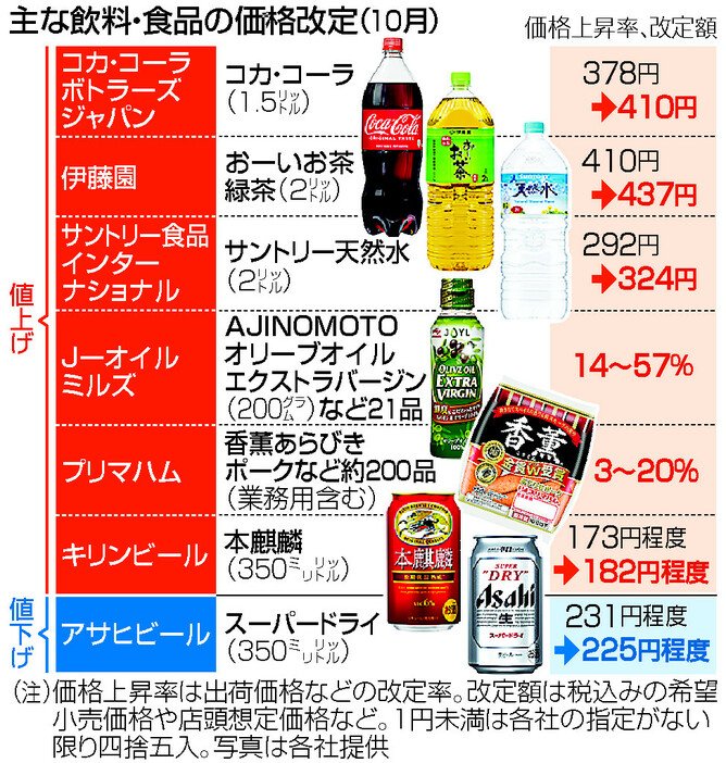 毎月恒例・食品の値上げです！】｜小林 久 (元スーパーやまと社長)