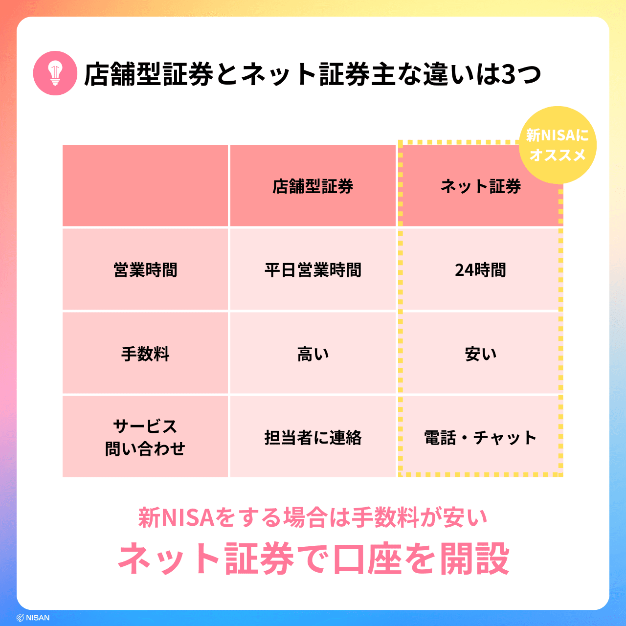 新NISAに最適な証券会社とは】口座開設に向けた重要ポイントをわかりやすく解説｜NISAN ｜ ニーサン