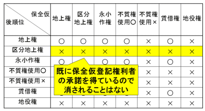 仮 登記 販売 から 本 登記