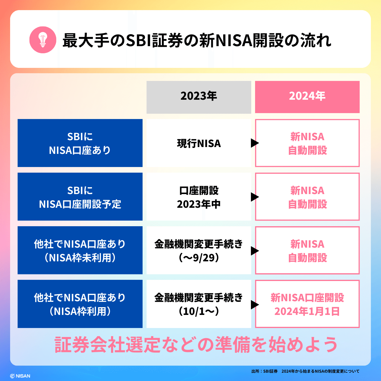 新NISAに最適な証券会社とは】口座開設に向けた重要ポイントをわかりやすく解説｜NISAN ｜ ニーサン