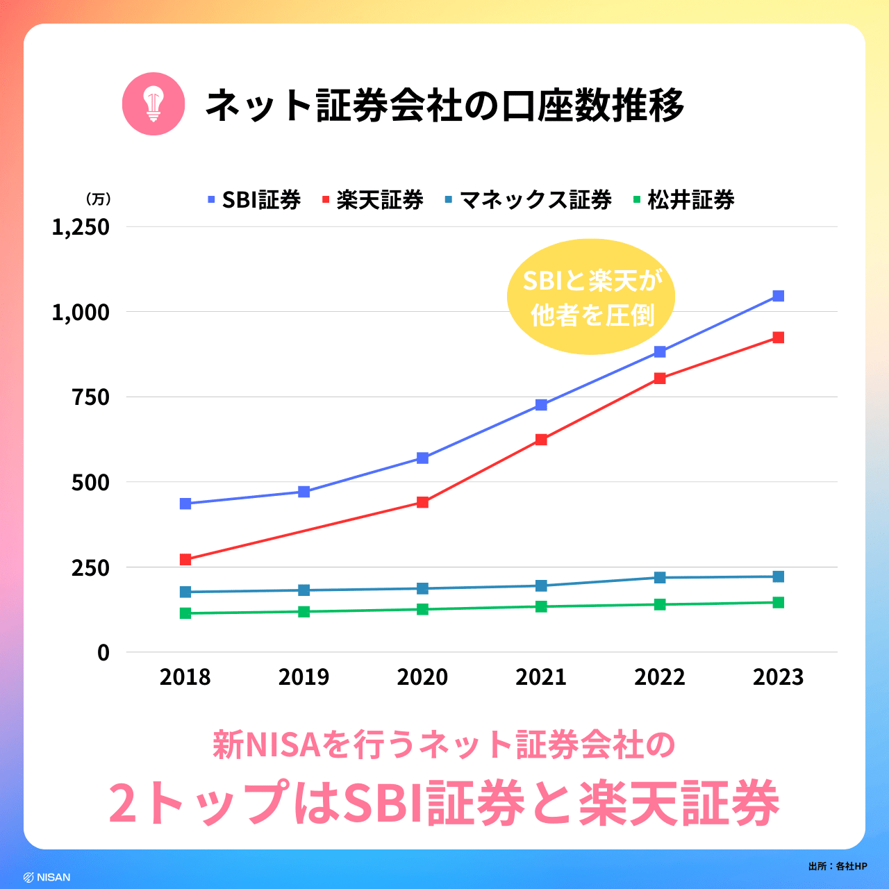 新NISAに最適な証券会社とは】口座開設に向けた重要ポイントをわかりやすく解説｜NISAN ｜ ニーサン