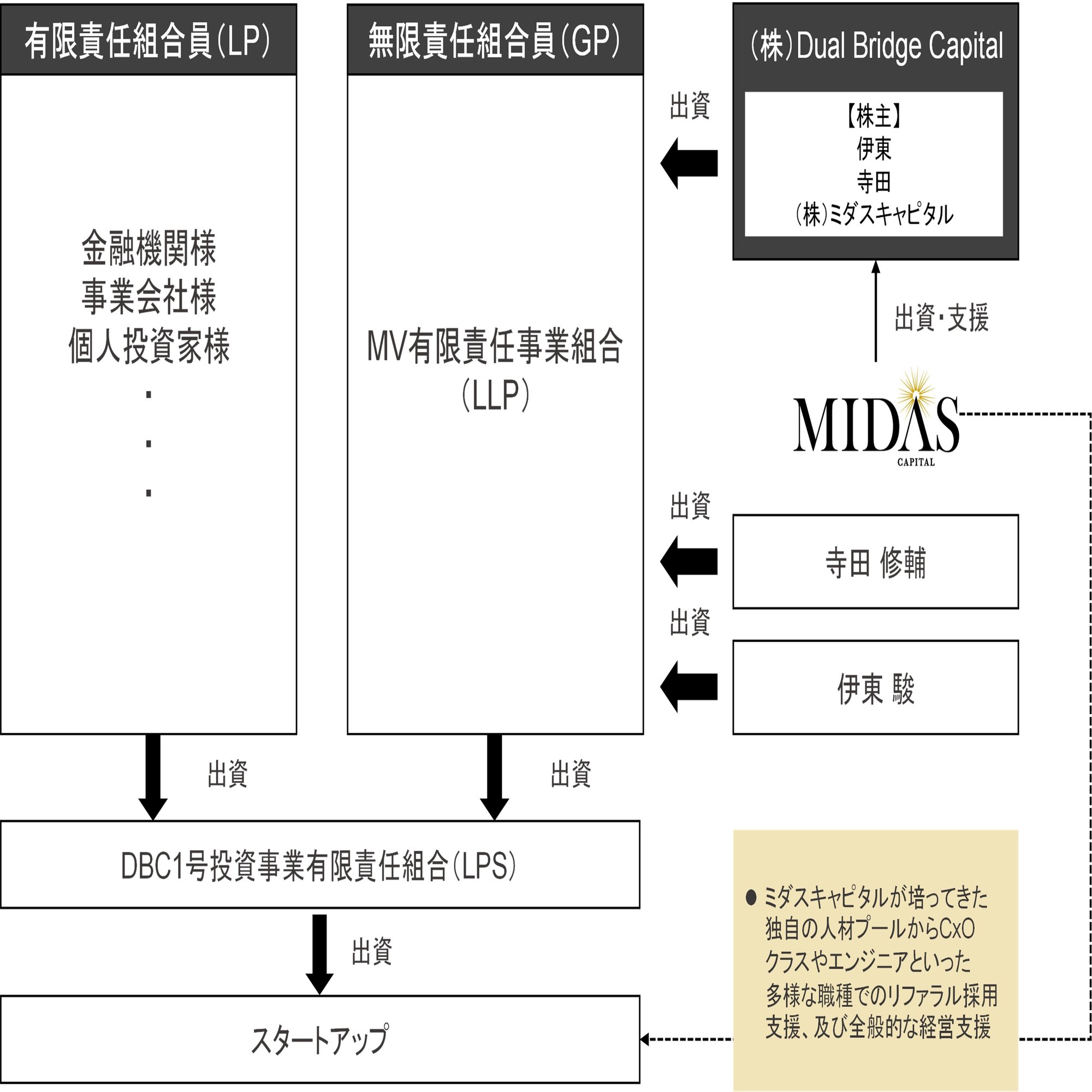 Dual Bridge Capital 1号ファンド設立に寄せて｜寺田修輔|Shusuke Terada