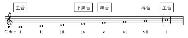 基礎和声#001 和声に必要な楽典知識、和音の配置の基本|Mai Sukegawa