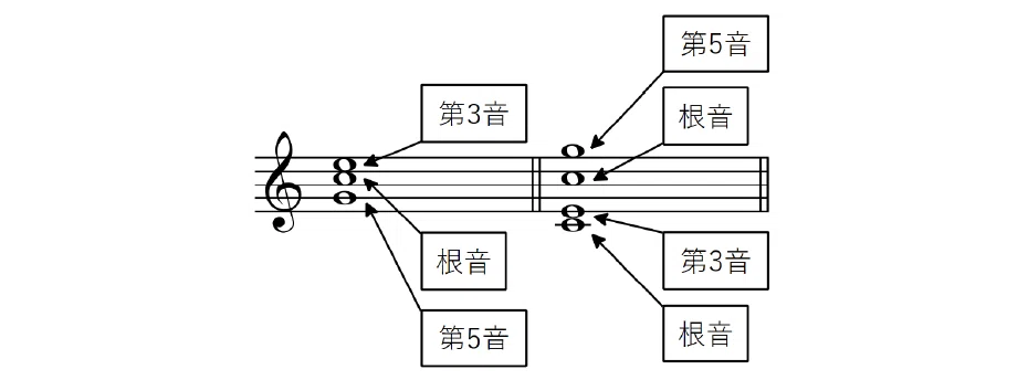 基礎和声#001 和声に必要な楽典知識、和音の配置の基本|Mai Sukegawa