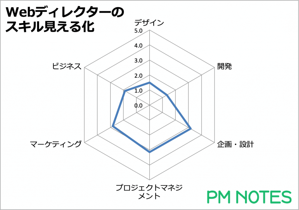 スキル見える化の結果(グラフ)