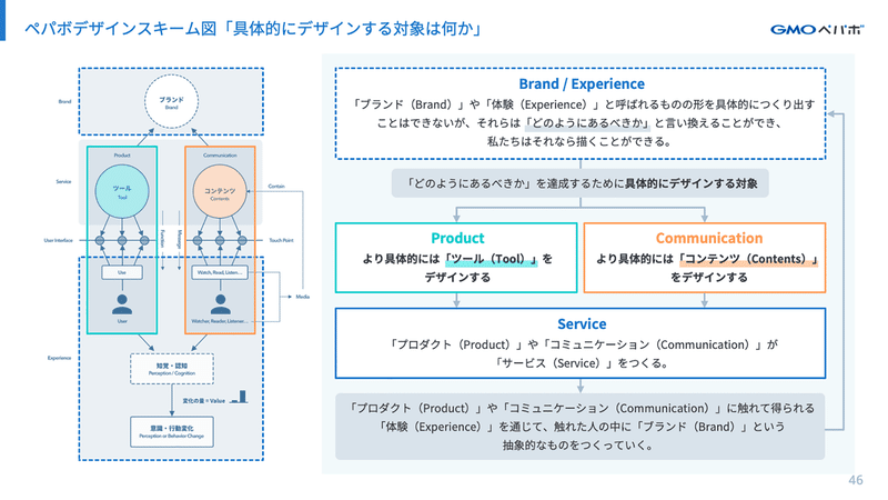 「ペパボデザインスキーム図」の画像。ペパボのデザイナーが具体的にデザインする対象について図解されている。プロダクトにおいてはツールをデザインし、コミュニケーションにおいてはコンテンツをデザインする。プロダクトやコミュニケーションがサービスをつくり、それに触れて得られる体験（エクスペリエンス）を通じて、触れた人の中にブランドという抽象的なものをつくる、といった内容が示されている。