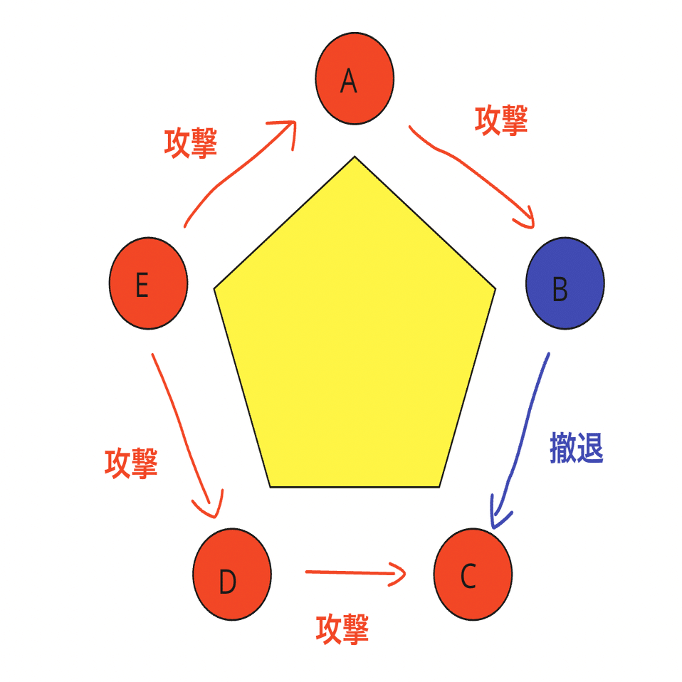 完全保存版】ブロックチェーンでのビザンチン将軍問題をしっかり理解しよう！｜ユウキ