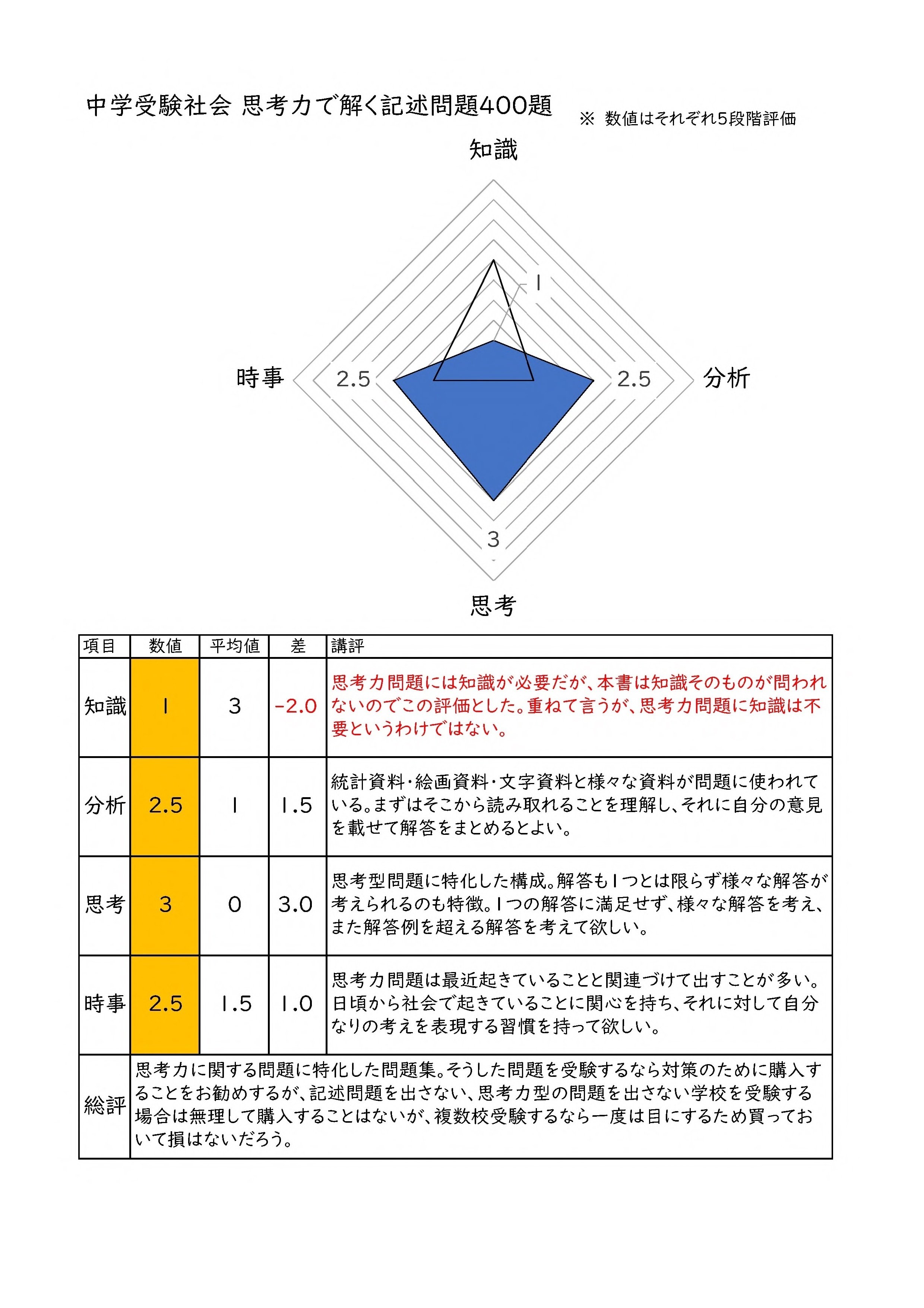 中学受験社会 思考力で解く記述問題400題 紹介文｜田中則行