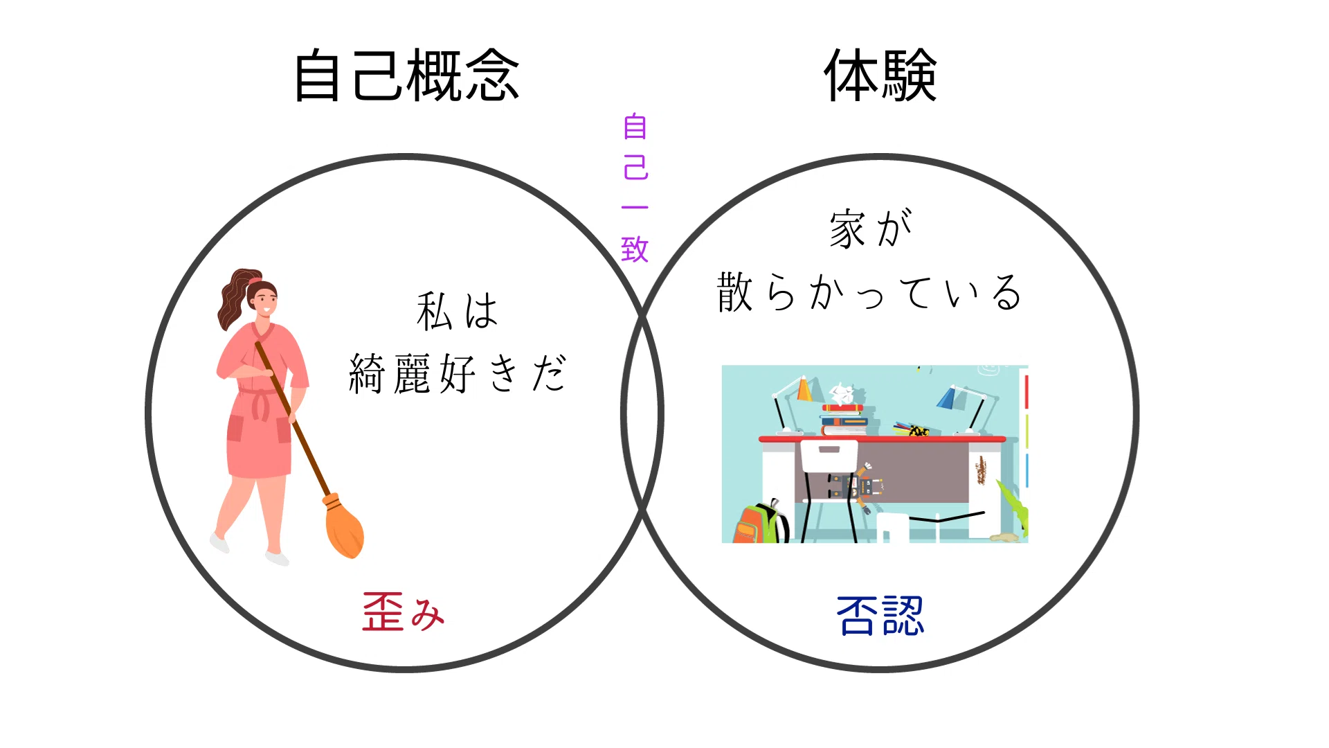 自己 一致 と は