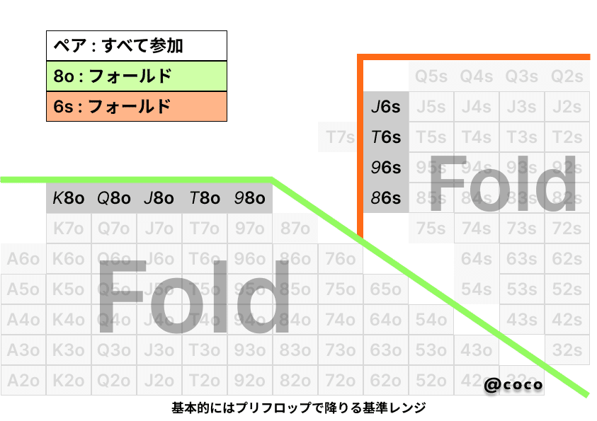 ド素人によるポーカー入門④｜coco
