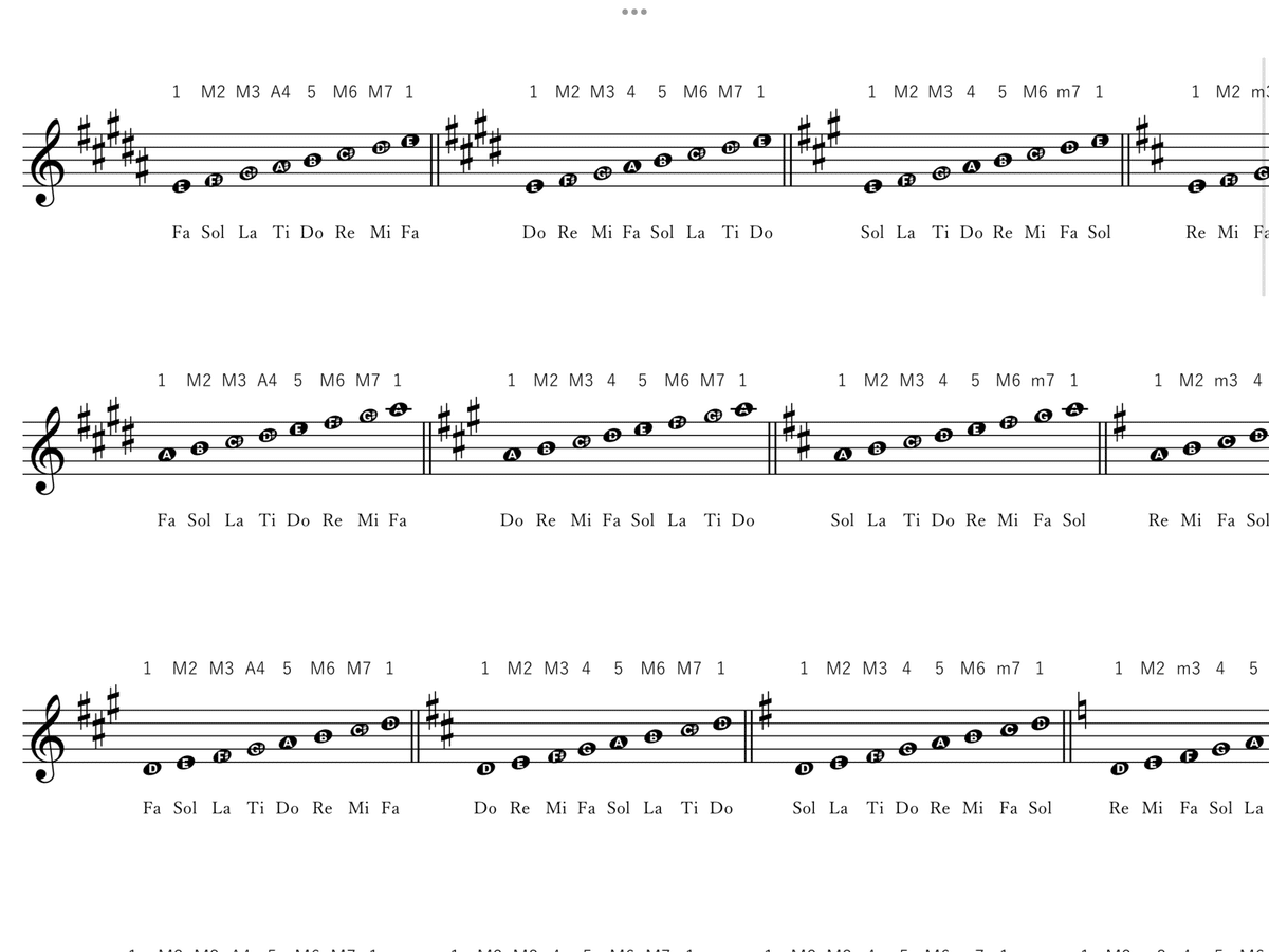各種の調・旋法の、音名・階名・音度の表を作りました。｜Koji