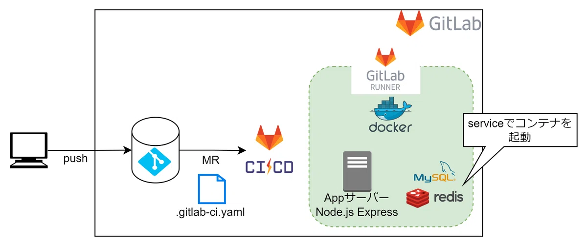 GitLab CIでMR作成時にREST APIテストを自動で実行する｜SHIFT Group 技術ブログ