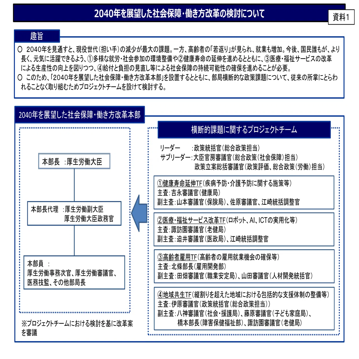 厚労省が社会保障・働き方改革本部を設置（10月22日）｜社会保険研究所
