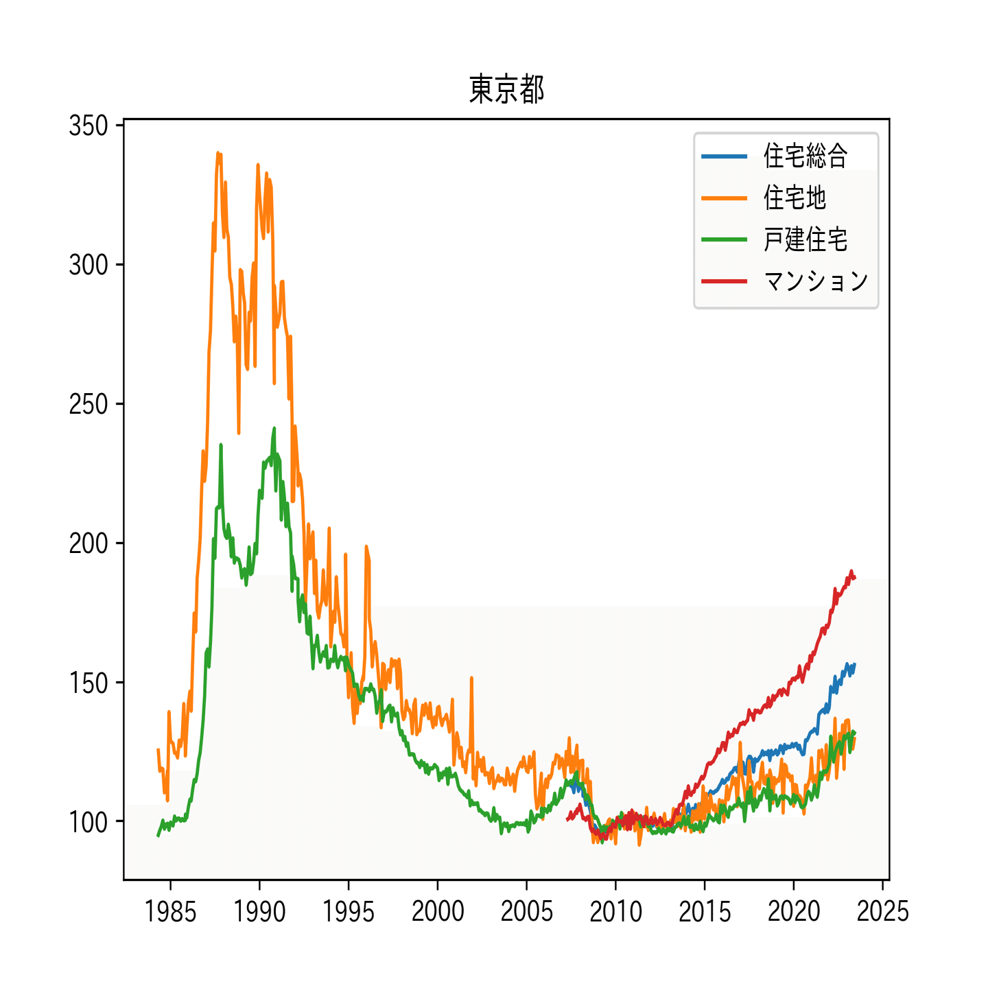 超長期での住宅価格の推移｜AIエンジニアN