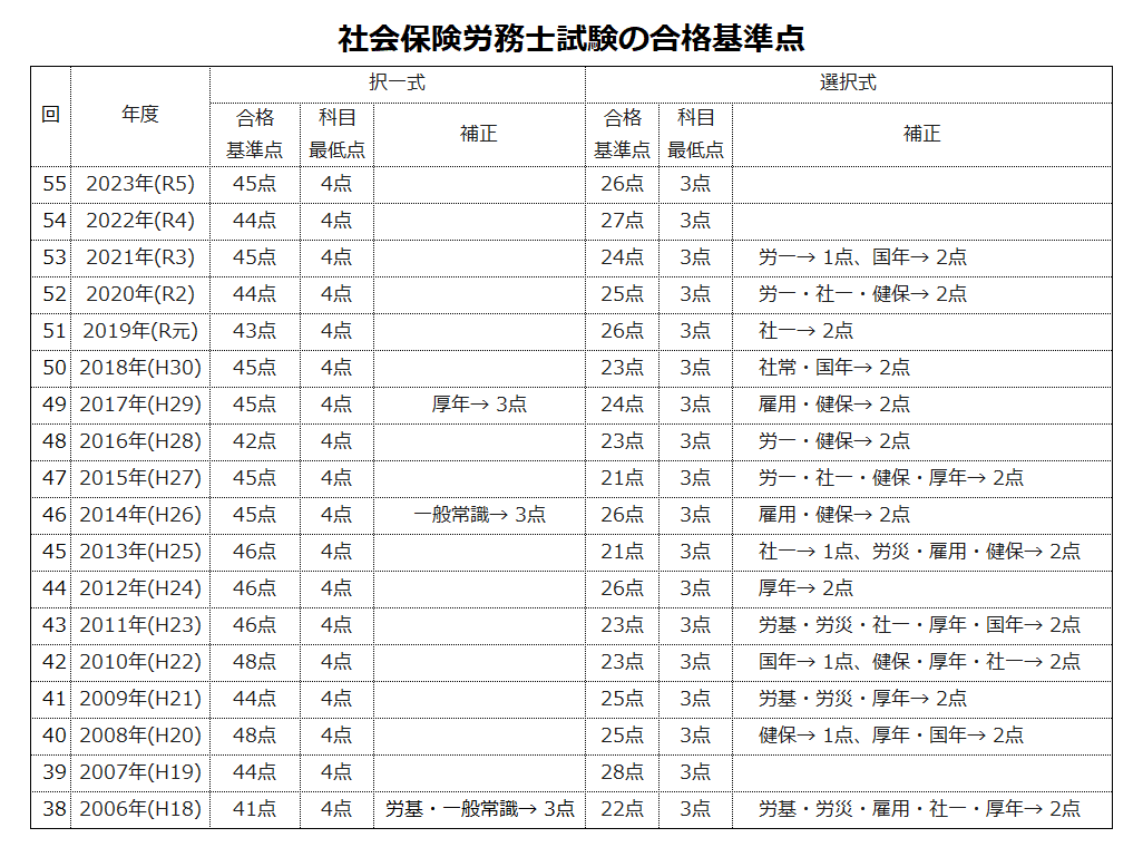 社会保険労務士試験　2021年度合格対策 過去問】2021年~2018年社会保険労務士試験 解答解説【全科目