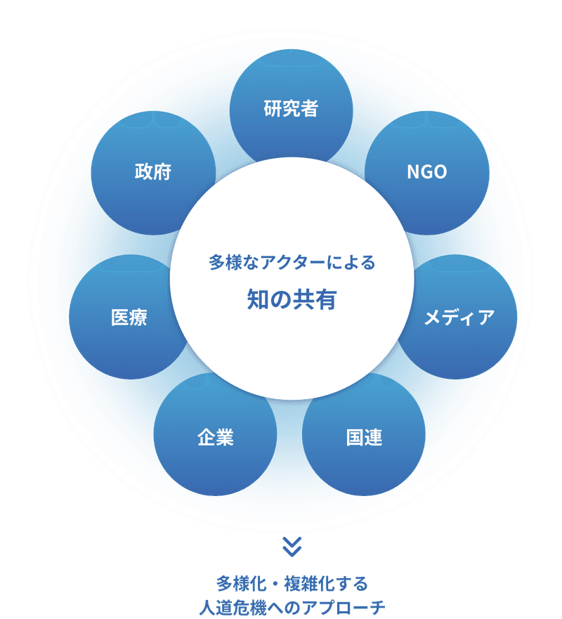 緊急人道支援学会のアプローチ方法に関する画像です。