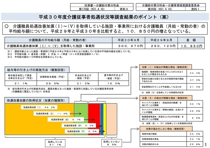 詳解】第170回社会保障審議会介護給付費分科会（4月10日）①｜社会保険