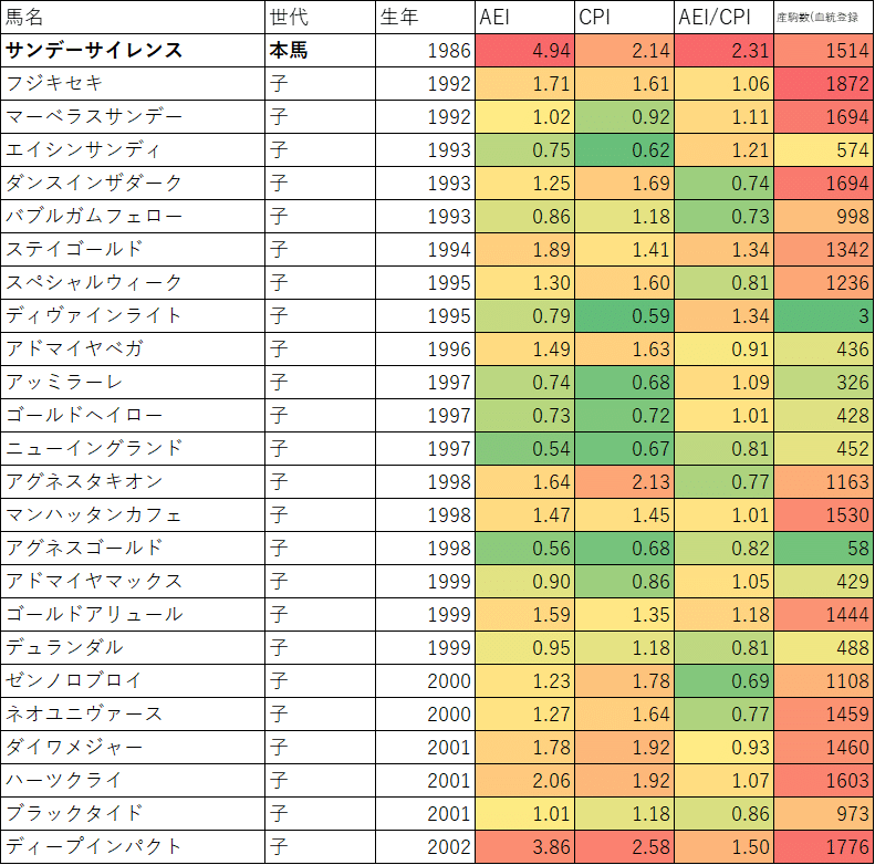 サンデーサイレンス後継種牡馬答え合わせ｜satie