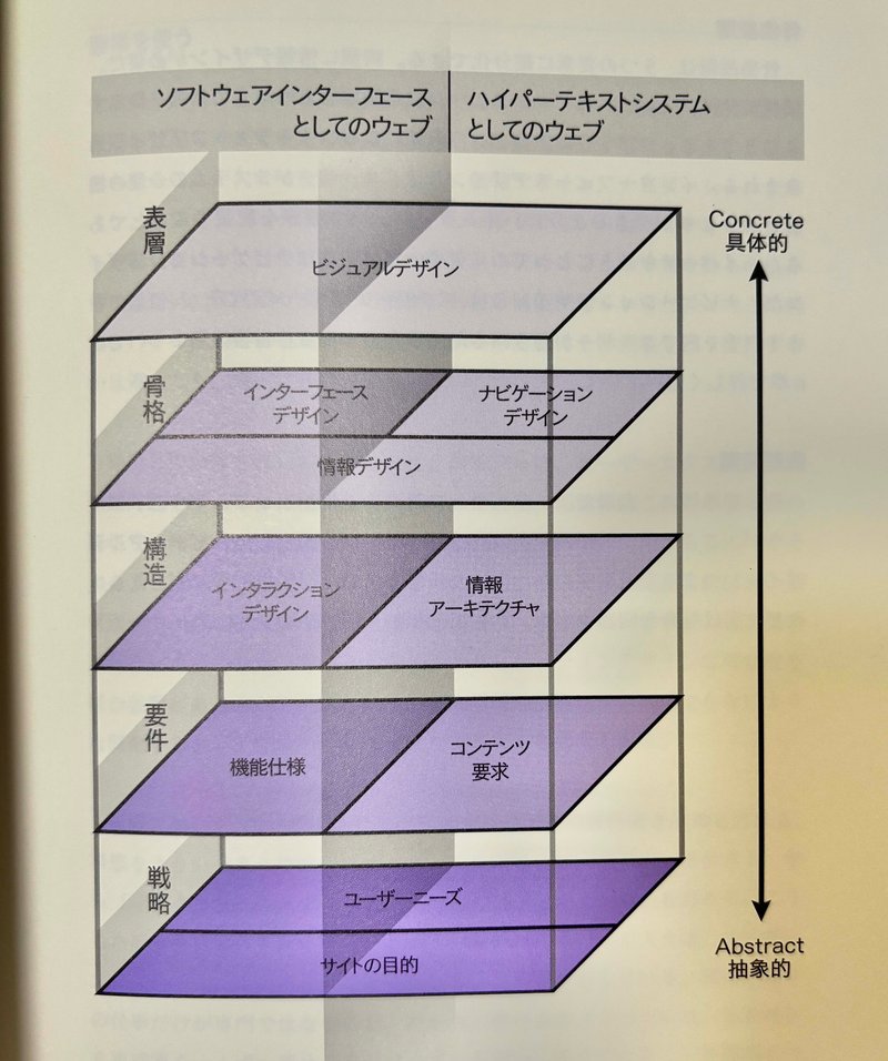  Jesse James Garrett の 5 階層図。「ソフトウェアインターフェースとしてのウェブ」と「ハイパーテキストシステムとしてのウェブ」で左右に分かれている。