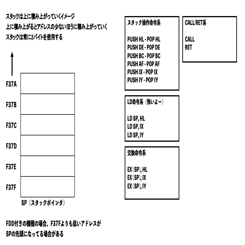 PC（プログラムカウンタ）とSP（スタックポインタ）｜MSXのZ80で何か作る