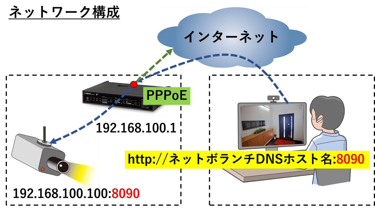 ヤマハルーター ポート開放手順｜IP実践道場