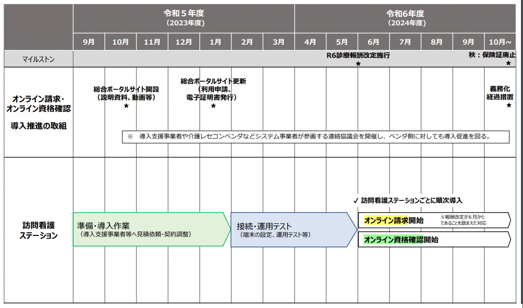 訪問看護のオン請求・オン資は2024年6月から 補助金上限は42.9万円