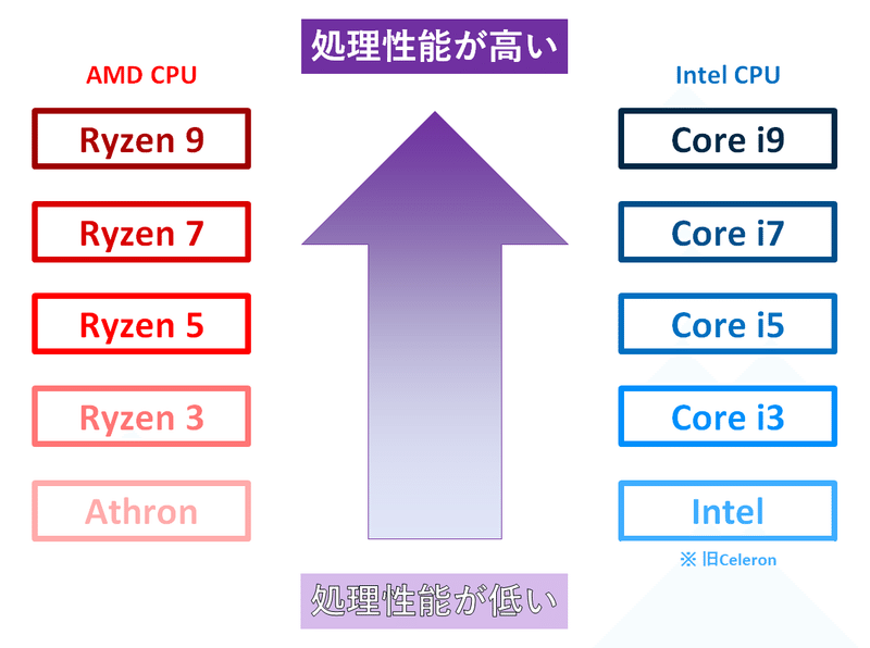 AMDCPURyzenCorei処理性能IntelAMD