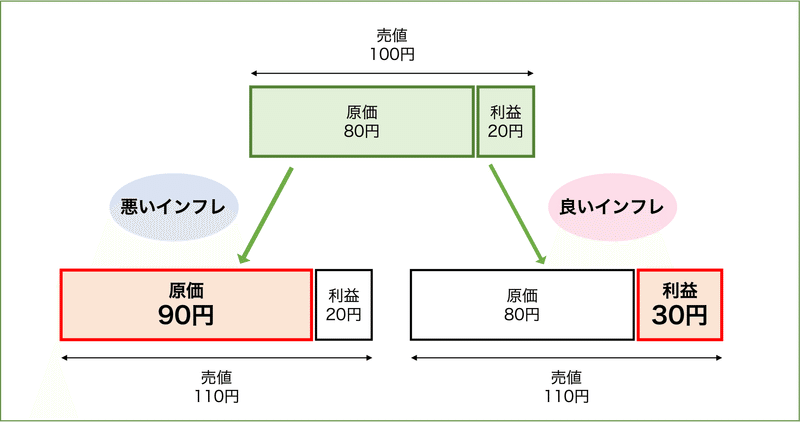 原価80円で利益20円、売値100円のものがあったと仮定した場合、
悪いインフレでは原価が90円に上がり、利益は20円で据え置きで売値110円。
良いインフレは同じ売値110円でも、原価は80円で据え置き、利益が30円に上がる。