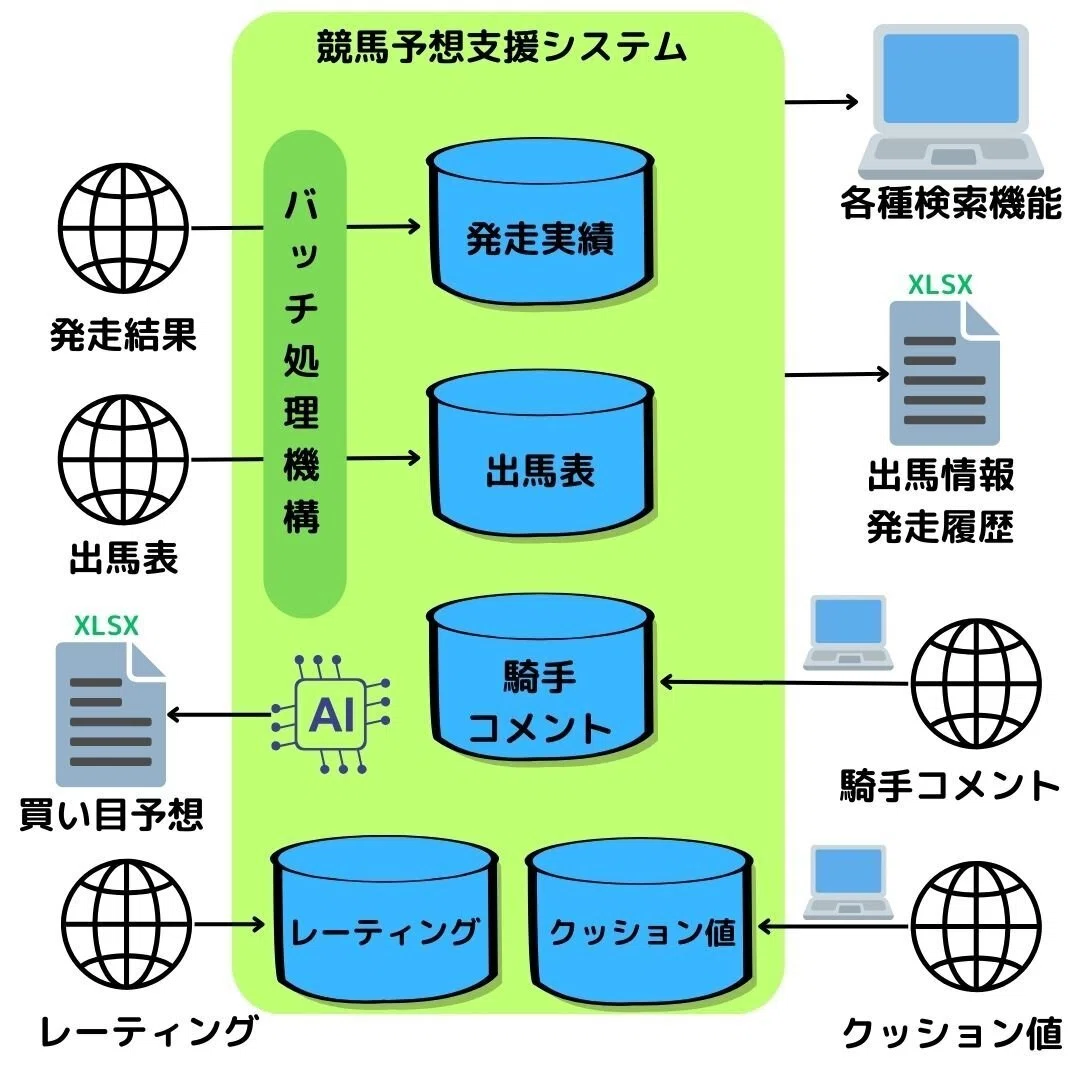 競馬予想支援システム概要