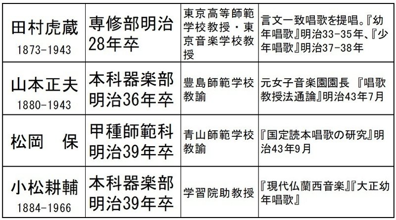 田村虎蔵 1873-1943 専修部明治28年卒 東京高等師範学校教授・東京音楽学校教授 言文一致唱歌を提唱。『幼年唱歌』明治33-35年、『少年唱歌』明治37-38年山本正夫 1880-1943 本科器楽部明治36年卒 豊島師範学校教諭 元女子音楽園園長　『唱歌教授法通論』明治43年7月松岡　保 甲種師範科明治39年卒 青山師範学校教諭 『国定読本唱歌の研究』明治43年9月小松耕輔 1884-1966 本科器楽部明治39年卒 学習院助教授 『現代仏蘭西音楽』『大正幼年唱歌』